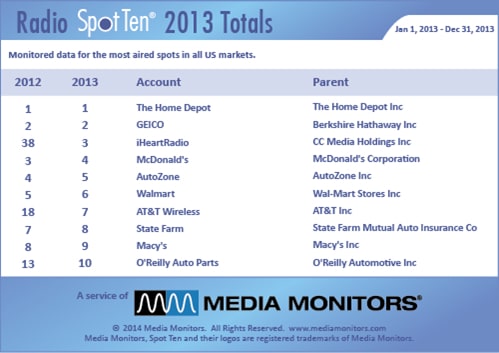 January 2014: Media Monitors Radio 2013