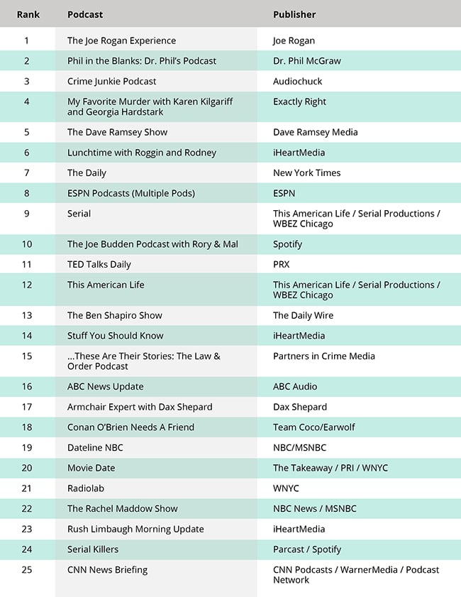 Top 25 Podcasts